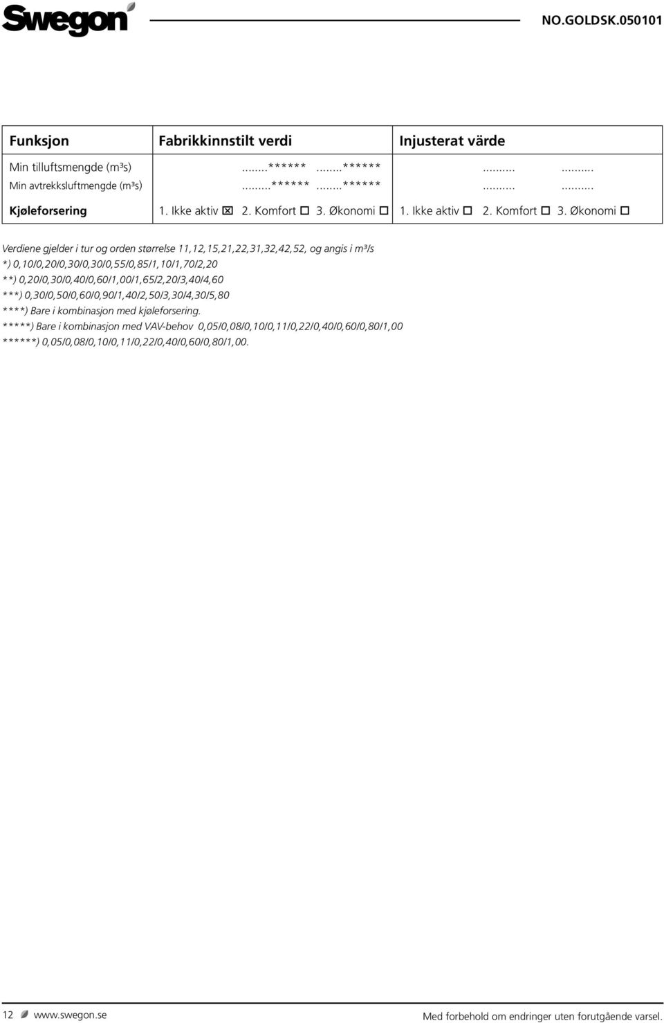 Økonomi Verdiene gjelder i tur og orden størrelse 11,12,15,21,22,31,32,42,52, og angis i m³/s *) 0,10/0,20/0,30/0,30/0,55/0,85/1,10/1,70/2,20 **)