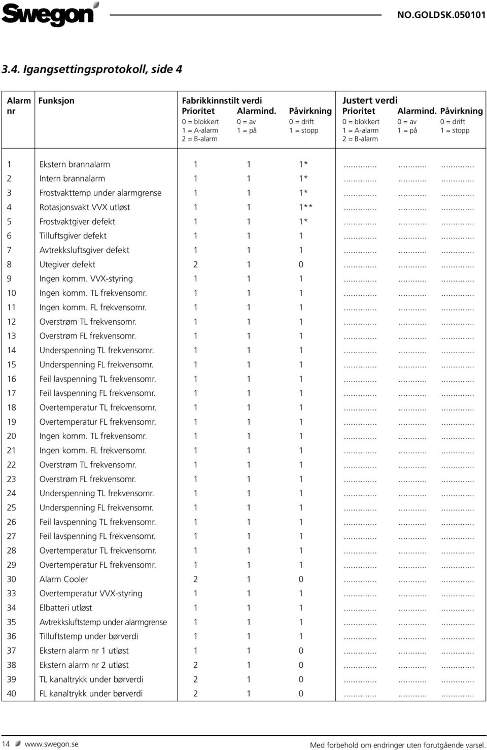 ........ 2 Intern brannalarm 1 1 1*......... 3 Frostvakttemp under alarmgrense 1 1 1*......... 4 Rotasjonsvakt VVX utløst 1 1 1**......... 5 Frostvaktgiver defekt 1 1 1*......... 6 Tilluftsgiver defekt 1 1 1.