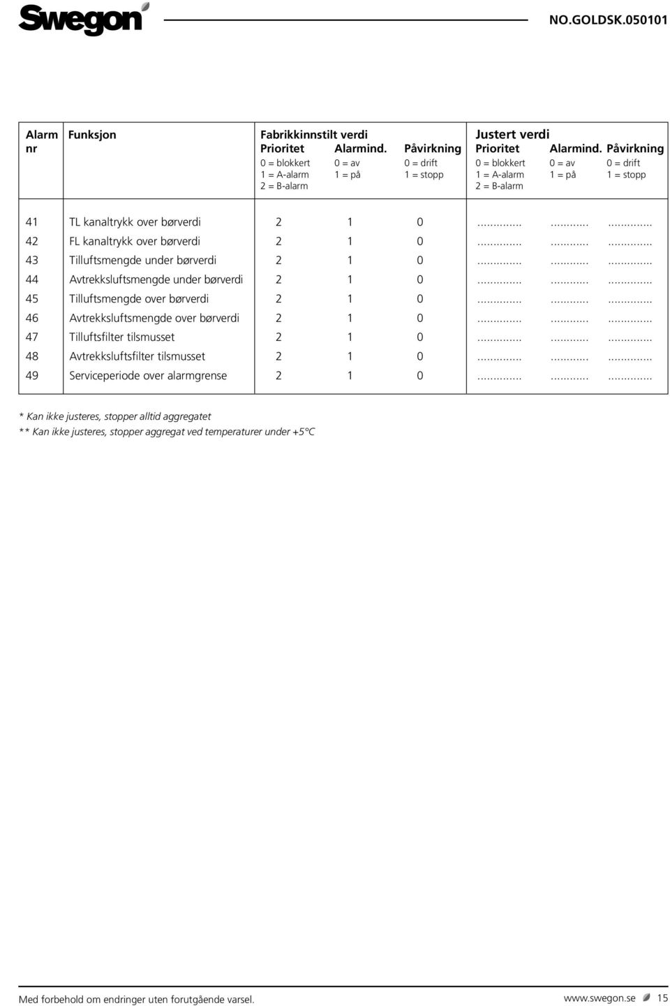 ........ 42 FL kanaltrykk over børverdi 2 1 0......... 43 Tilluftsmengde under børverdi 2 1 0......... 44 Avtrekksluftsmengde under børverdi 2 1 0......... 45 Tilluftsmengde over børverdi 2 1 0.