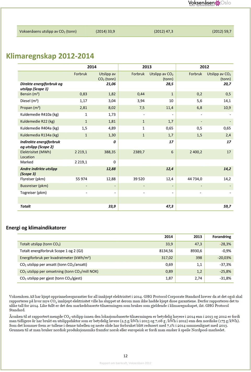 R410a (kg) 1 1,73 - - - - Kuldemedie R22 (kg) 1 1,81 1 1,7 - - Kuldemedie R404a (kg) 1,5 4,89 1 0,65 0,5 0,65 Kuldemedia R134a (kg) 1 1,30 1 1,7 1,5 2,4 Indirekte energiforbruk 0 17 17 og utslipp