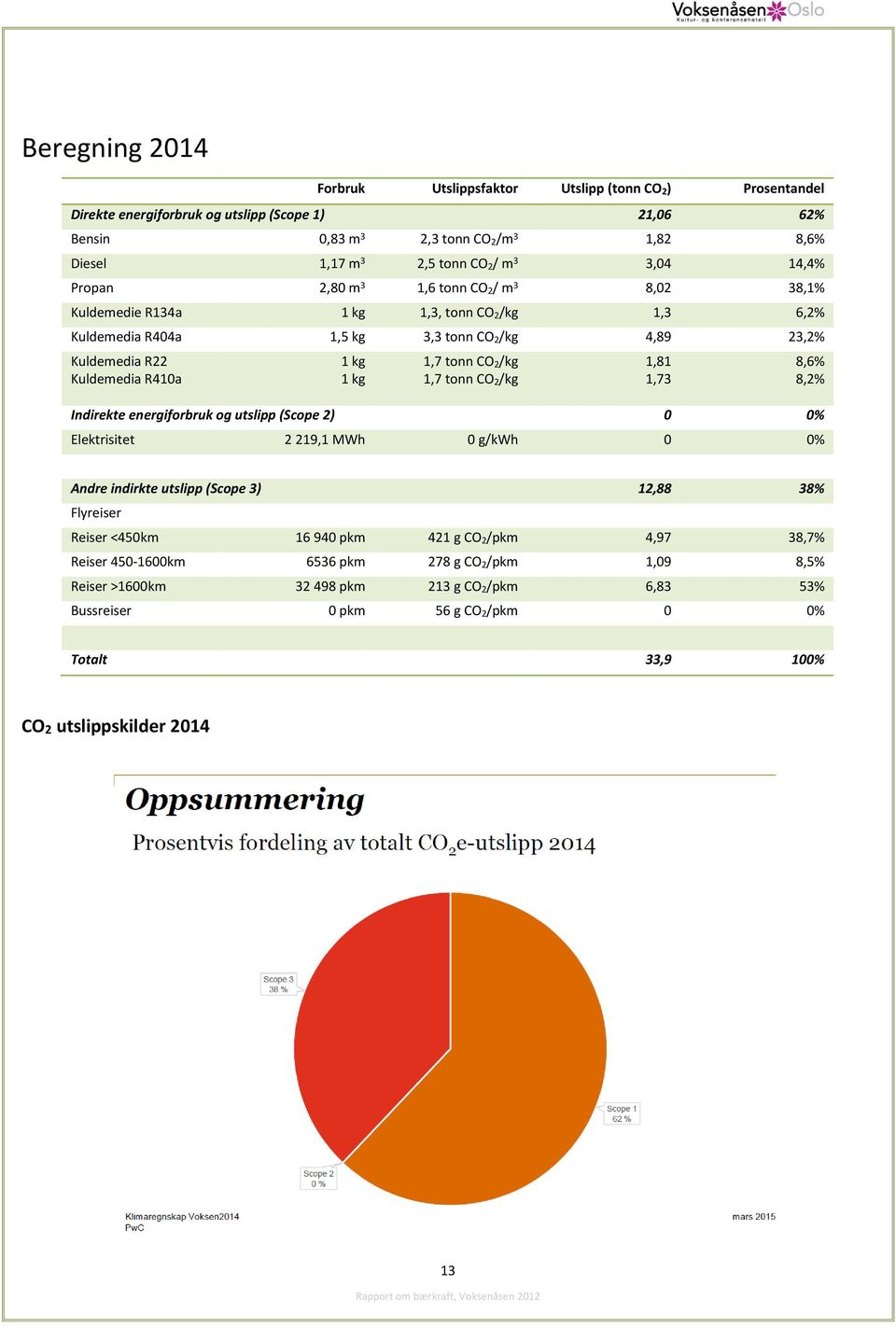 1 kg 1,7 tonn CO 2/kg 1,7 tonn CO 2/kg Indirekte energiforbruk og utslipp (Scope 2) 0 0% Elektrisitet 2 219,1 MWh 0 g/kwh 0 0% 1,81 1,73 8,6% 8,2% Andre indirkte utslipp (Scope 3) 12,88 38% Flyreiser