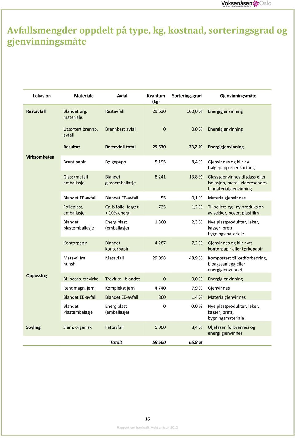 avfall Brennbart avfall 0 0,0 % Energigjenvinning Resultat Restavfall total 29 630 33,2 % Energigjenvinning Virksomheten Oppussing Brunt papir Bølgepapp 5 195 8,4 % Gjenvinnes og blir ny bølgepapp