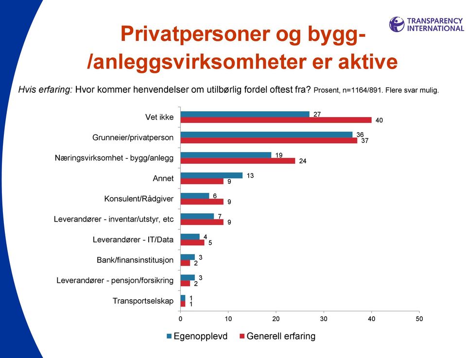 Vet ikke 27 40 Grunneier/privatperson 36 37 Næringsvirksomhet - bygg/anlegg 19 24 Annet 9 13 Konsulent/Rådgiver 6 9