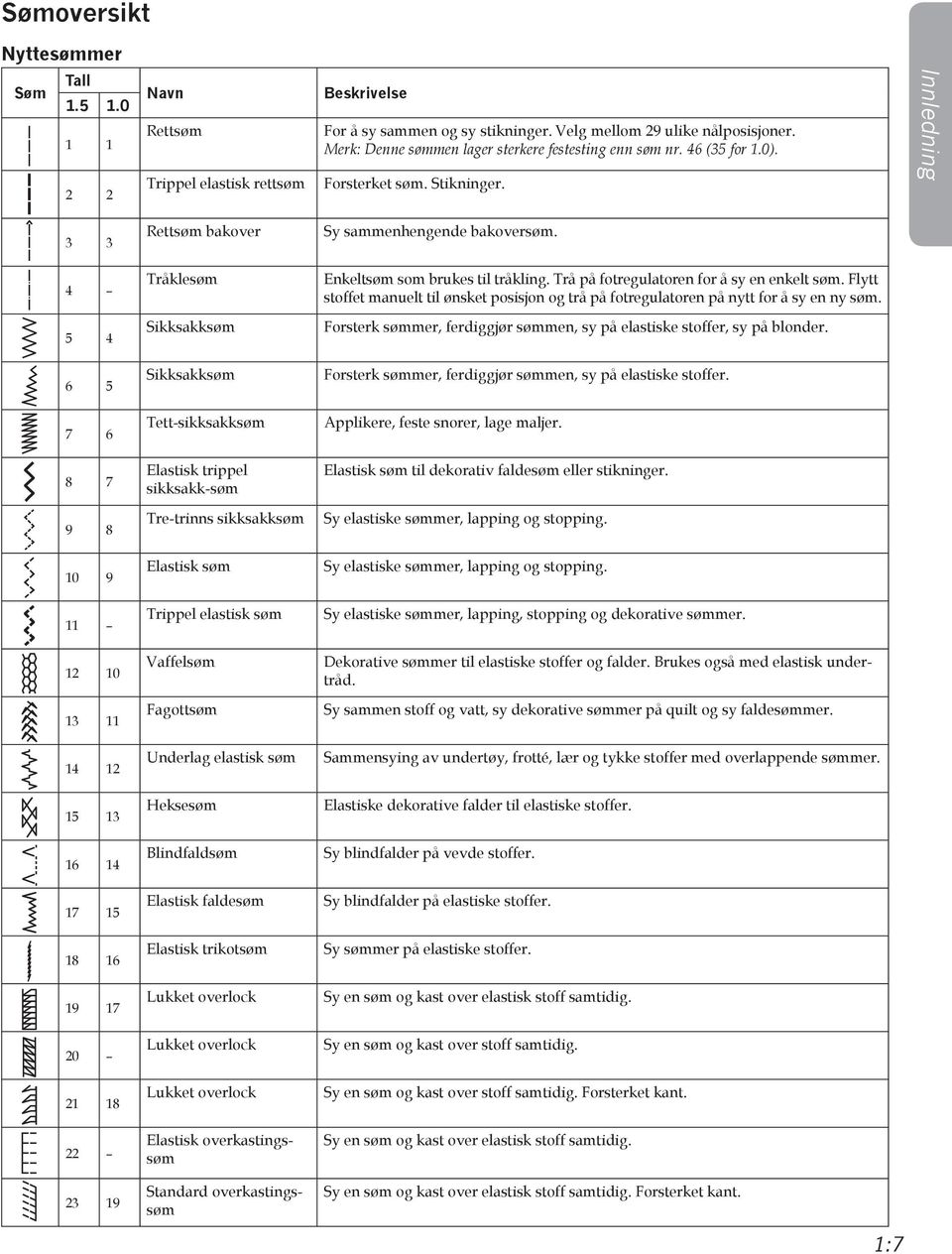 Innledning 3 3 4 5 4 6 5 7 6 8 7 9 8 10 9 11 12 10 13 11 14 12 15 13 16 14 17 15 18 16 19 17 20 21 18 22 23 19 Rettsøm bakover Tråklesøm Sikksakksøm Sikksakksøm Tett-sikksakksøm Elastisk trippel