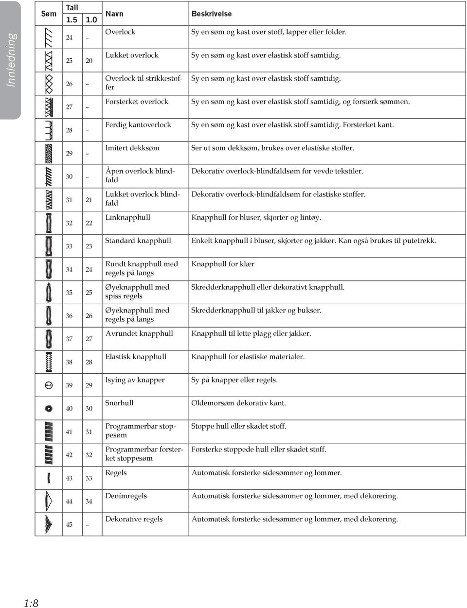 28 29 30 31 21 32 22 33 23 34 24 35 25 36 26 37 27 38 28 39 29 40 30 41 31 42 32 43 33 44 34 45 Ferdig kantoverlock Imitert dekksøm Åpen overlock blindfald Lukket overlock blindfald Linknapphull
