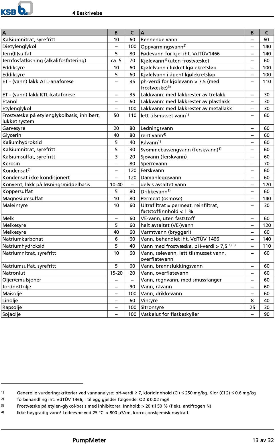 5 70 Kjølevann 1) (uten frostvæske) 60 Eddiksyre 10 60 Kjølelvann i lukket kjølekretsløp 100 Eddiksyre 5 60 Kjølelvann i åpent kjølekretsløp 100 ET - (vann) lakk ATL-anaforese 35 ph-verdi for