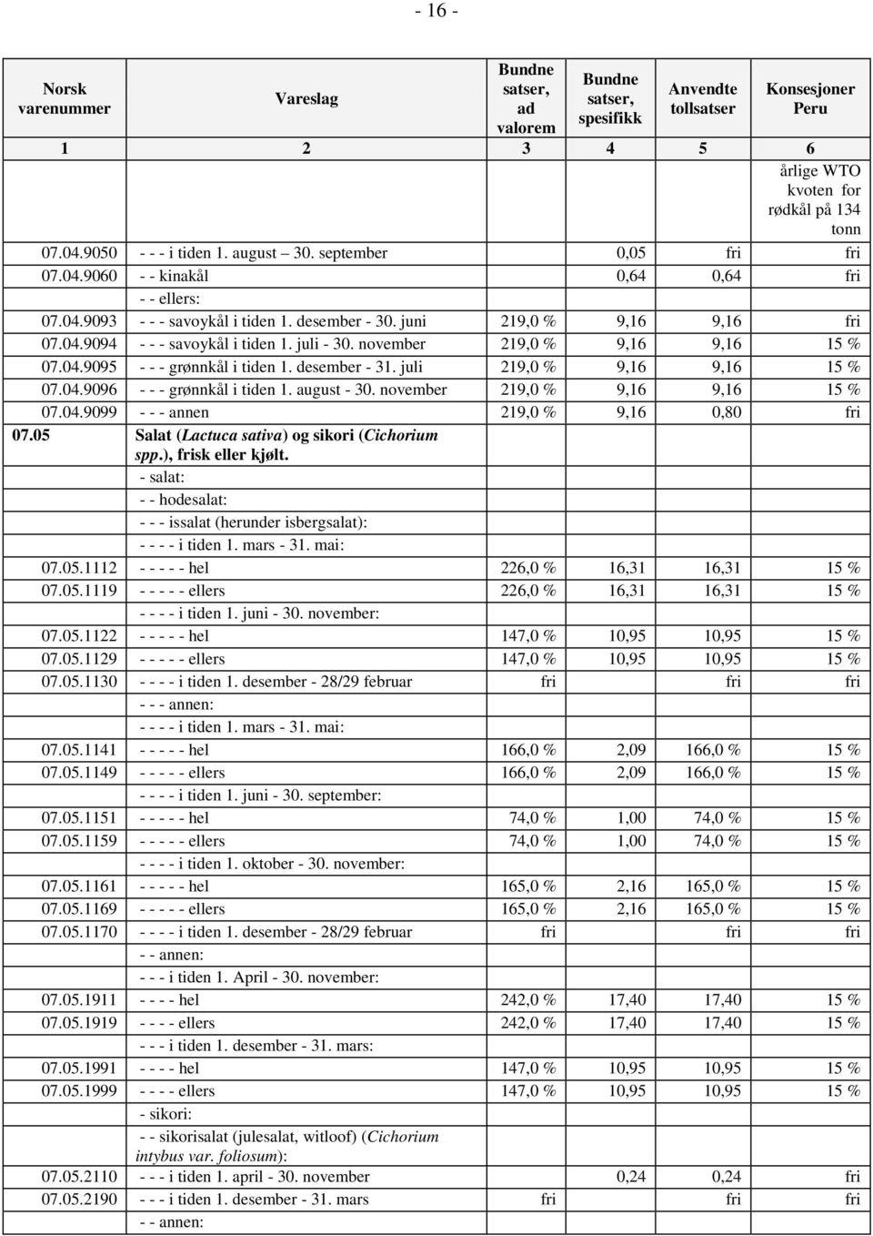 august - 30. november 219,0 % 9,16 9,16 15 % 07.04.9099 - - - annen 219,0 % 9,16 0,80 fri 07.05 Salat (Lactuca sativa) og sikori (Cichorium spp.), frisk eller kjølt.