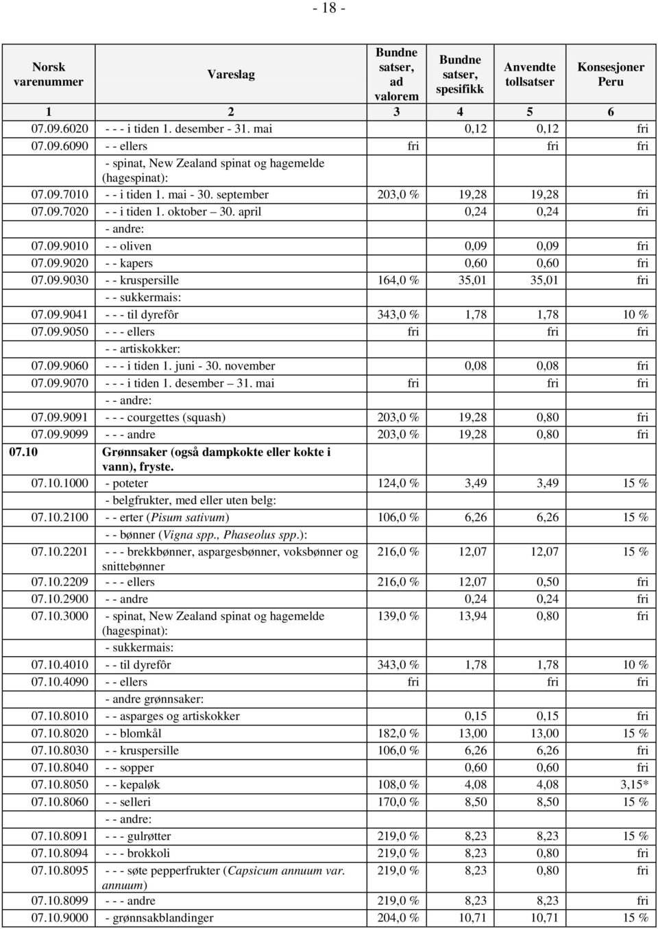 09.9041 - - - til dyrefôr 343,0 % 1,78 1,78 10 % 07.09.9050 - - - ellers fri fri fri - - artiskokker: 07.09.9060 - - - i tiden 1. juni - 30. november 0,08 0,08 fri 07.09.9070 - - - i tiden 1.