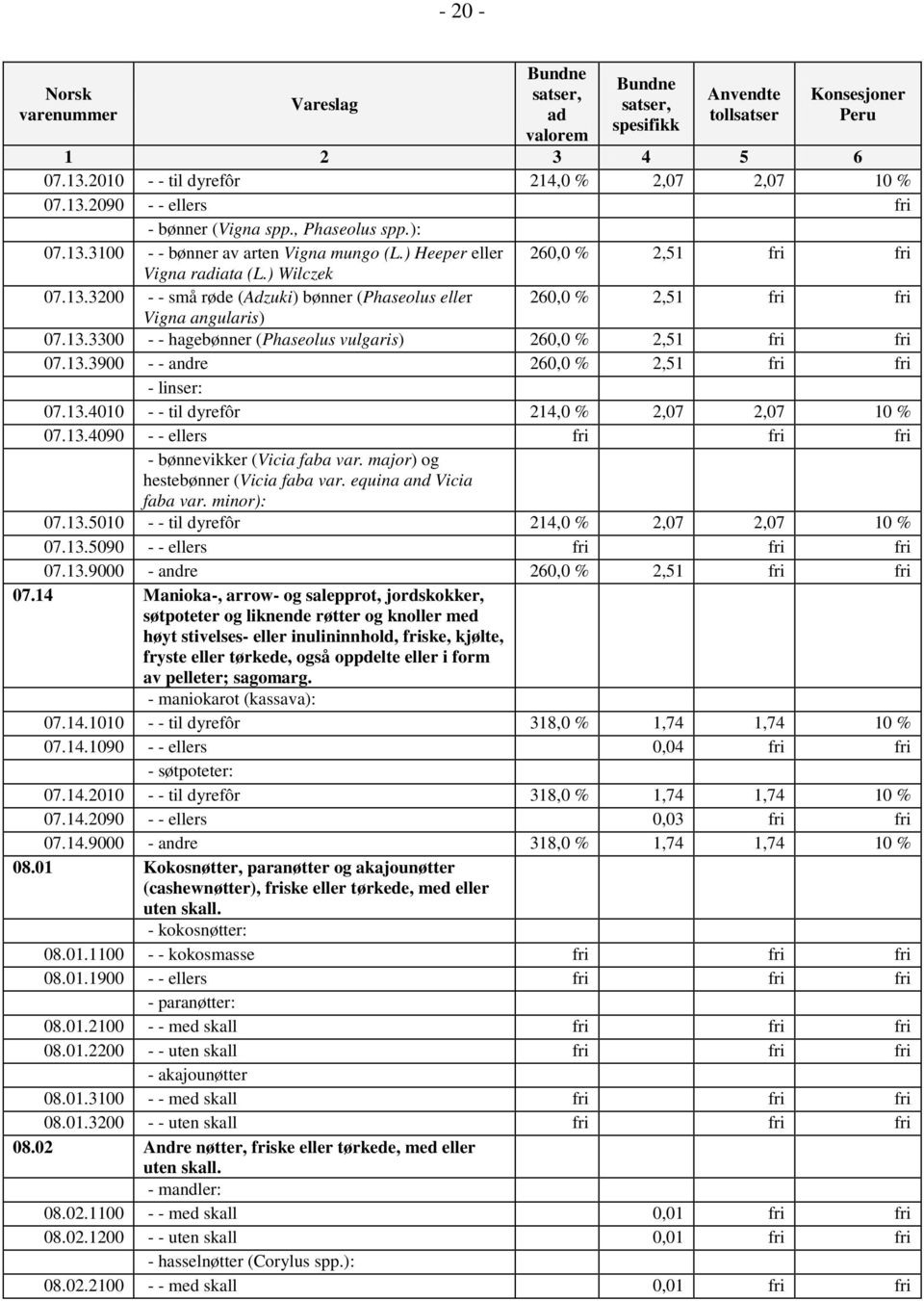 13.3900 - - andre 260,0 % 2,51 fri fri - linser: 07.13.4010 - - til dyrefôr 214,0 % 2,07 2,07 10 % 07.13.4090 - - ellers fri fri fri - bønnevikker (Vicia faba var.