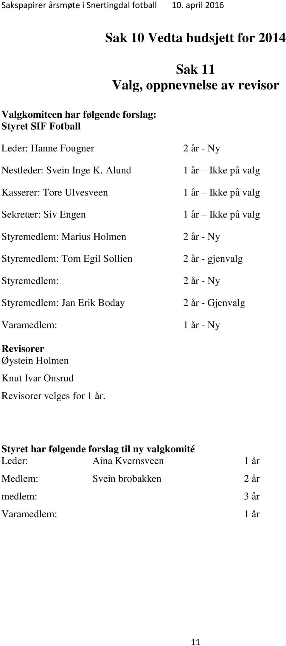 Alund Kasserer: Tore Ulvesveen Sekretær: Siv Engen Styremedlem: Marius Holmen Styremedlem: Tom Egil Sollien Styremedlem: Styremedlem: Jan Erik Boday