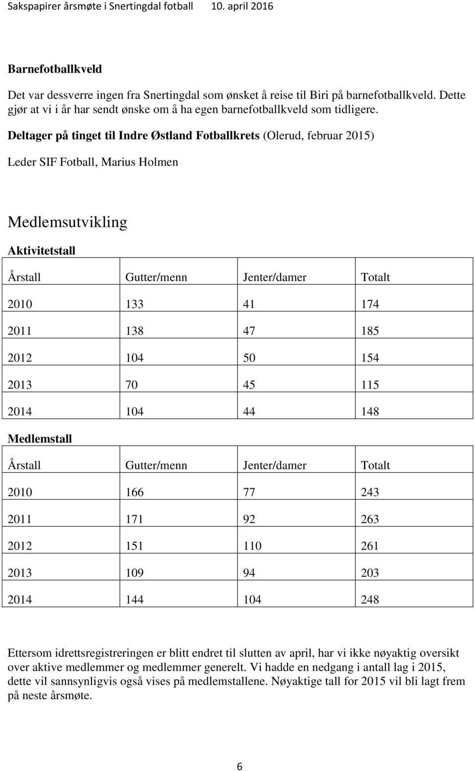 138 47 185 2012 104 50 154 2013 70 45 115 2014 104 44 148 Medlemstall Årstall Gutter/menn Jenter/damer Totalt 2010 166 77 243 2011 171 92 263 2012 151 110 261 2013 109 94 203 2014 144 104 248