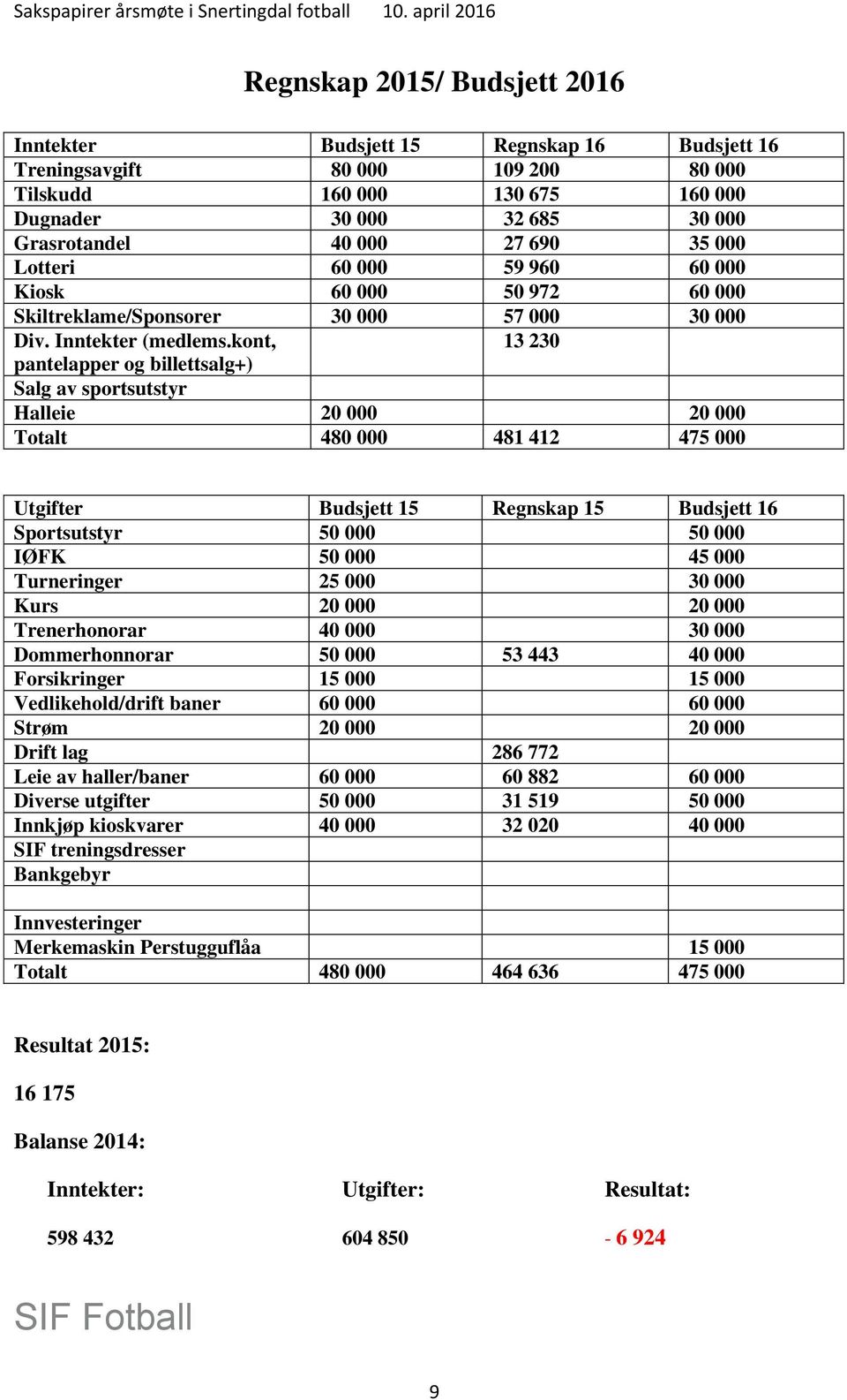 kont, 13 230 pantelapper og billettsalg+) Salg av sportsutstyr Halleie 20 000 20 000 Totalt 480 000 481 412 475 000 Utgifter Budsjett 15 Regnskap 15 Budsjett 16 Sportsutstyr 50 000 50 000 IØFK 50 000