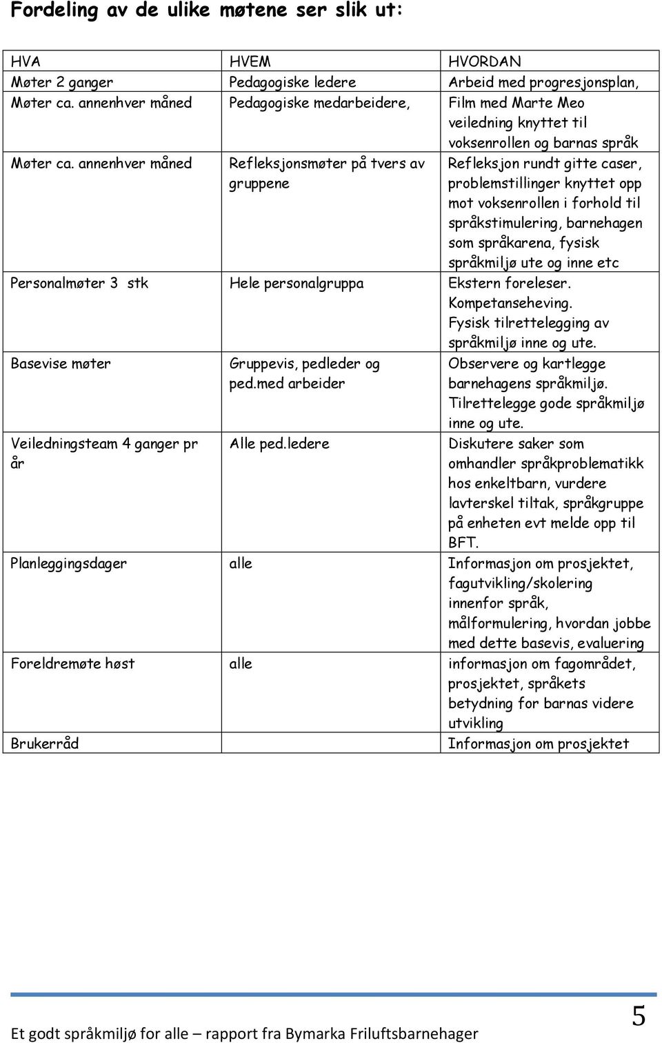 annenhver måned Refleksjonsmøter på tvers av gruppene Refleksjon rundt gitte caser, problemstillinger knyttet opp mot voksenrollen i forhold til språkstimulering, barnehagen som språkarena, fysisk