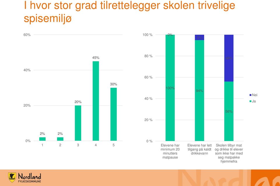 % Elevene har minimum 20 minutters matpause Elevene har lett tilgang på kaldt