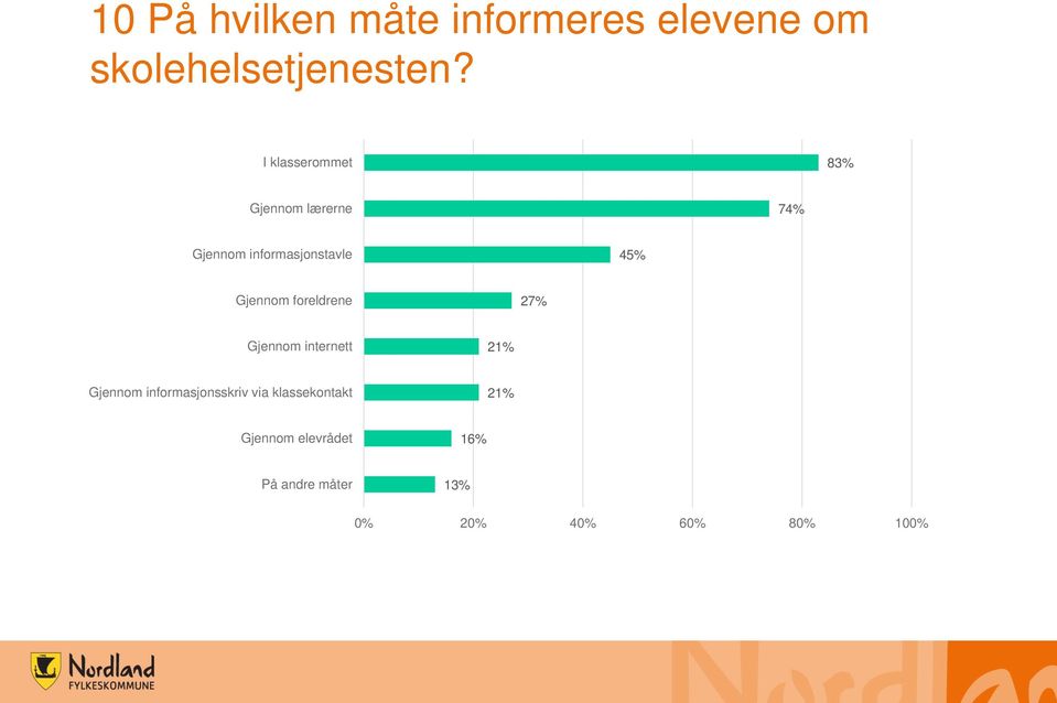 Gjennom foreldrene 27% Gjennom internett 21% Gjennom informasjonsskriv