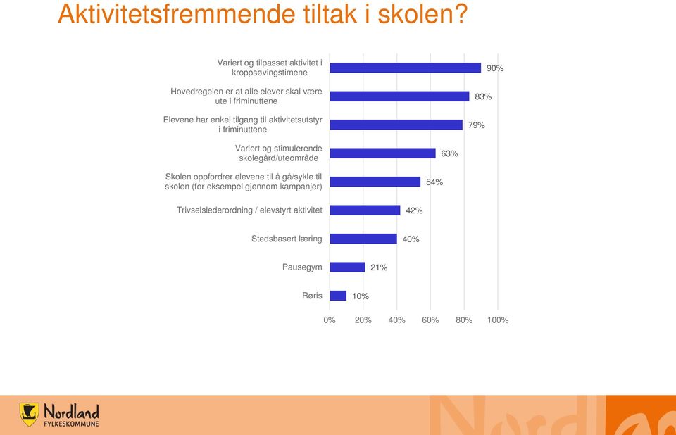 Elevene har enkel tilgang til aktivitetsutstyr i friminuttene 83% 79% 90% Variert og stimulerende skolegård/uteområde