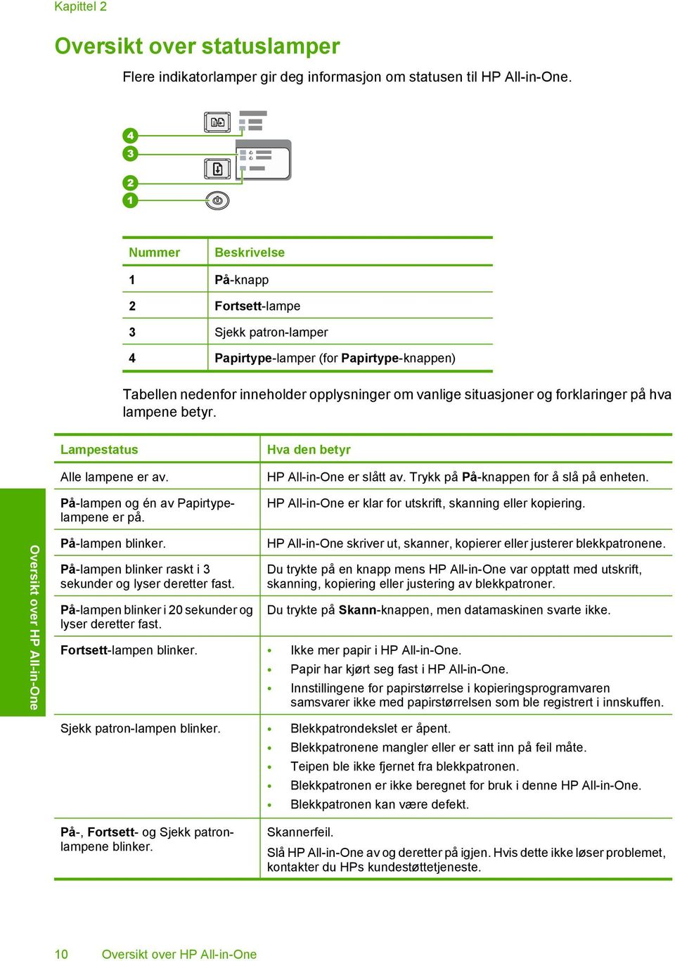 lampene betyr. Lampestatus Alle lampene er av. På-lampen og én av Papirtypelampene er på. På-lampen blinker. Hva den betyr HP All-in-One er slått av. Trykk på På-knappen for å slå på enheten.