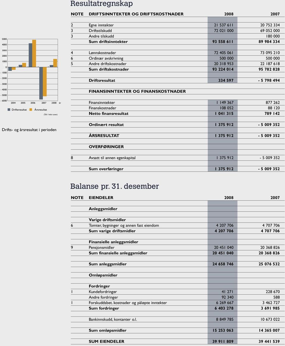 405 061 73 095 210 6 Ordinær avskrivning 500 000 500 000 5 Andre driftskostnader 20 318 953 22 187 618 Sum driftskostnader 93 224 014 95 782 828 Driftsresultat 334 597-5 798 494 FINANSINNTEKTER OG