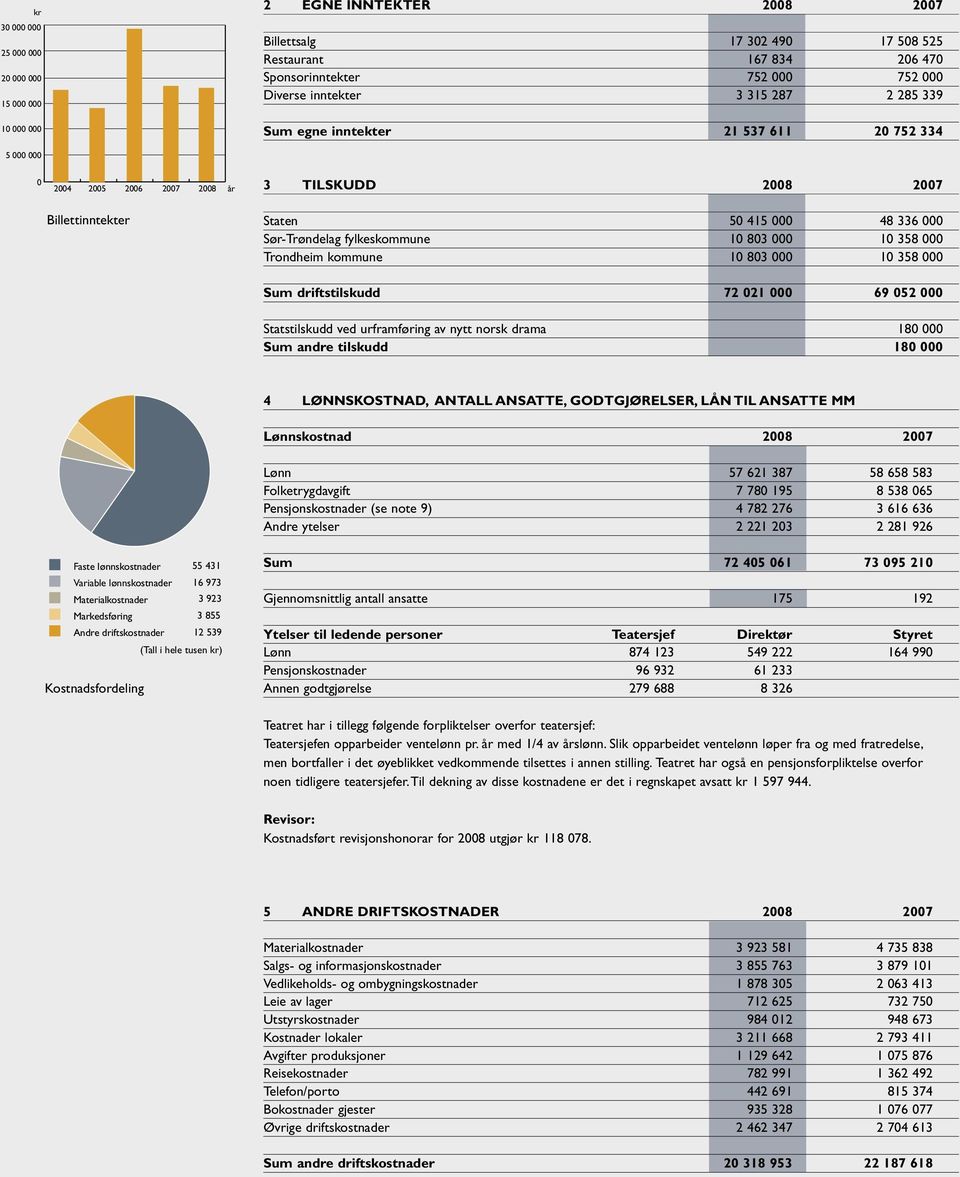 803 000 10 358 000 Trondheim kommune 10 803 000 10 358 000 Sum driftstilskudd 72 021 000 69 052 000 Statstilskudd ved urframføring av nytt norsk drama 180 000 Sum andre tilskudd 180 000 4