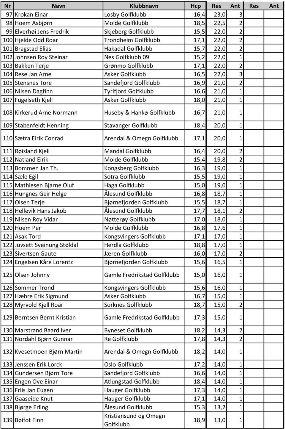 Fugelseth Kjell Asker 18,0 21,0 1 108 Kirkerud Arne Normann Huseby & Hankø 16,7 21,0 1 109 Stabenfeldt Henning Stavanger 18,4 20,0 1 110 Sætra Eirik Conrad Arendal & Omegn 17,1 20,0 1 111 Røisland