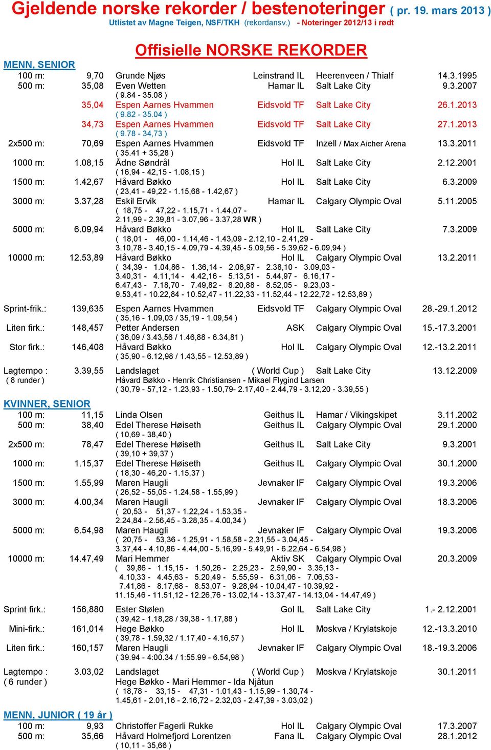 84-35.08 ) 35,04 Espen Aarnes Hvammen Eidsvold TF Salt Lake City 26.1.2013 ( 9.82-35.04 ) 34,73 Espen Aarnes Hvammen Eidsvold TF Salt Lake City 27.1.2013 ( 9.78-34,73 ) 2x500 m: 70,69 Espen Aarnes Hvammen Eidsvold TF Inzell / Max Aicher Arena 13.