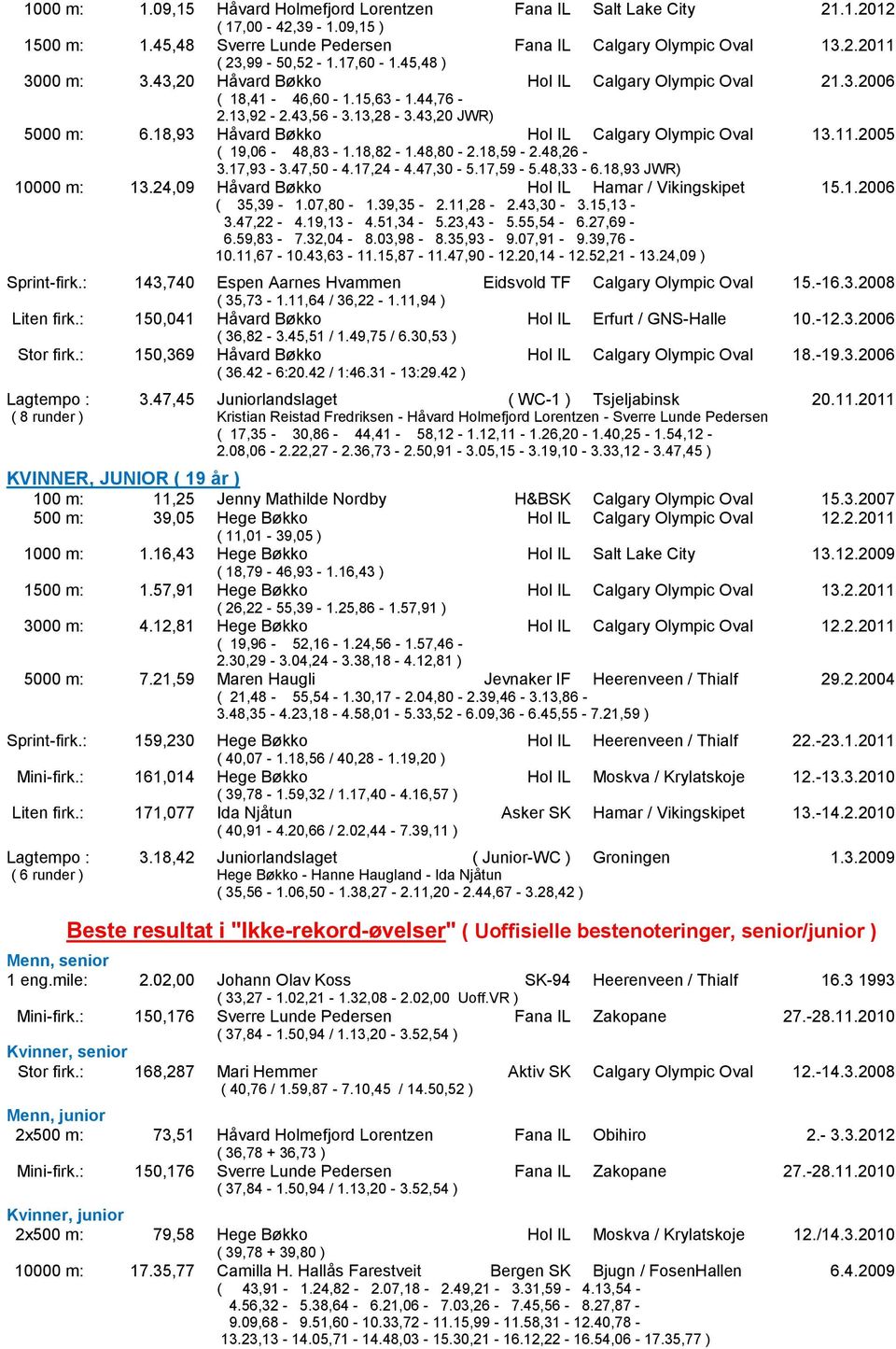 18,93 HЕvard B kko Hol IL Calgary Olympic Oval 13.11.2005 ( 19,06-48,83-1.18,82-1.48,80-2.18,59-2.48,26-3.17,93-3.47,50-4.17,24-4.47,30-5.17,59-5.48,33-6.18,93 JWR) 10000 m: 13.