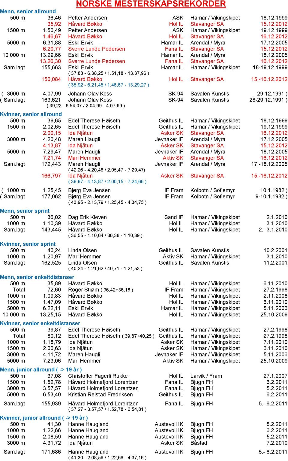20,77 Sverre Lunde Pedersen Fana IL Stavanger SA 15.12.2012 10 000 m 13.29,66 Eskil Ervik Hamar IL Arendal / Myra 18.12.2005 13.26,30 Sverre Lunde Pedersen Fana IL Stavanger SA 16.12.2012 Sam.