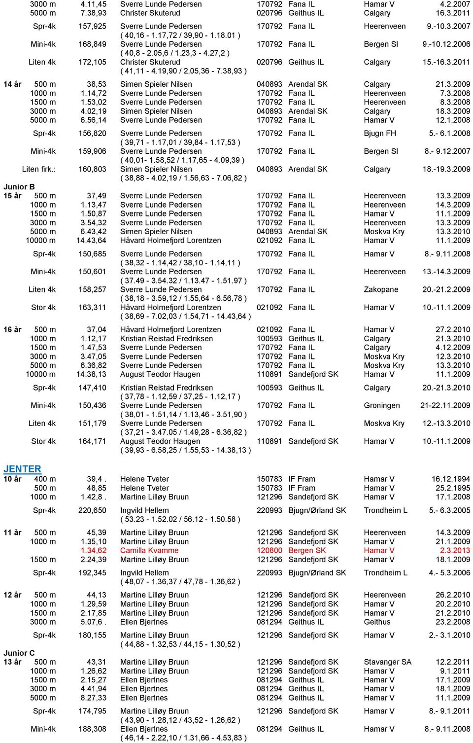 27,2 ) Liten 4k 172,105 Christer Skuterud 020796 Geithus IL Calgary 15.-16.3.2011 ( 41,11-4.19,90 / 2.05,36-7.38,93 ) 14 Еr 500 m 38,53 Simen Spieler Nilsen 040893 Arendal SK Calgary 21.3.2009 1000 m 1.