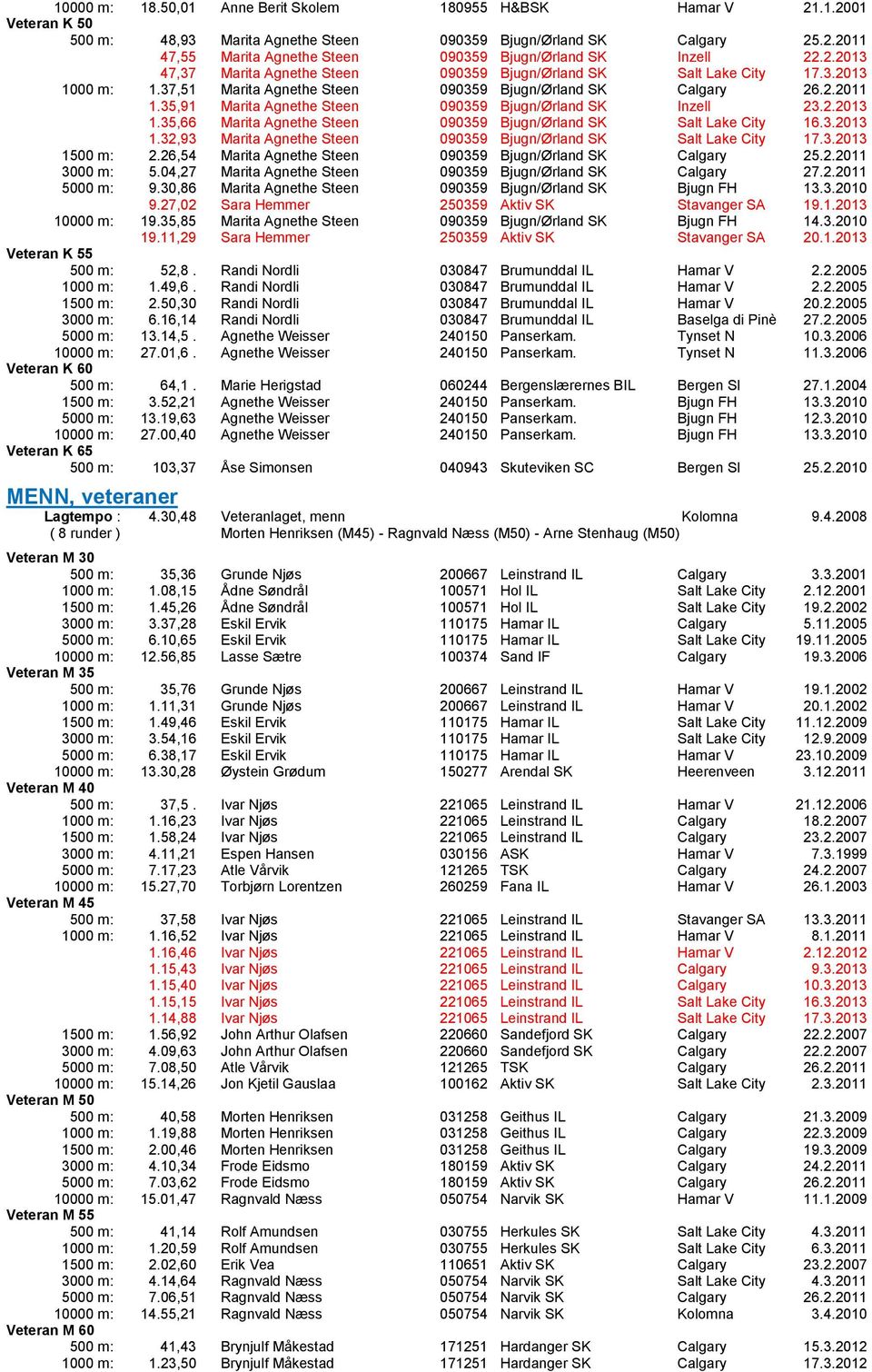 35,91 Marita Agnethe Steen 090359 Bjugn/ rland SK Inzell 23.2.2013 1.35,66 Marita Agnethe Steen 090359 Bjugn/ rland SK Salt Lake City 16.3.2013 1.32,93 Marita Agnethe Steen 090359 Bjugn/ rland SK Salt Lake City 17.