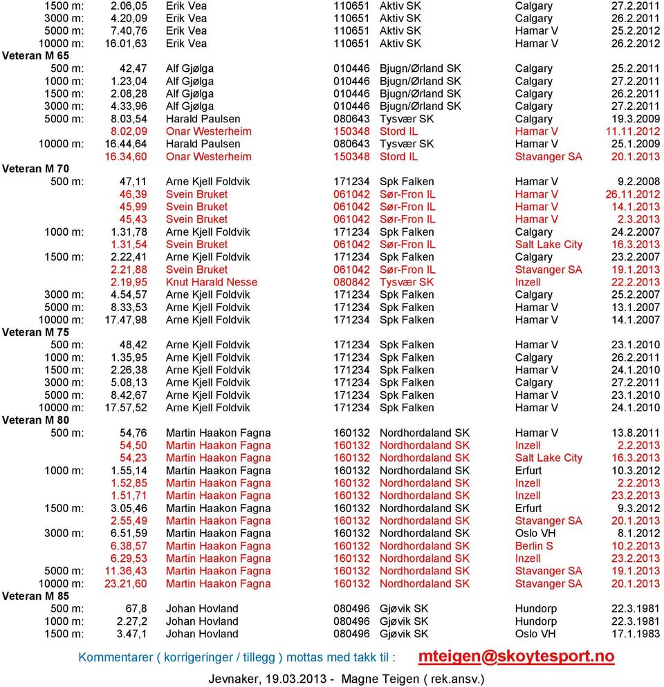 08,28 Alf Gj lga 010446 Bjugn/ rland SK Calgary 26.2.2011 3000 m: 4.33,96 Alf Gj lga 010446 Bjugn/ rland SK Calgary 27.2.2011 5000 m: 8.03,54 Harald Paulsen 080643 Tysv r SK Calgary 19.3.2009 8.