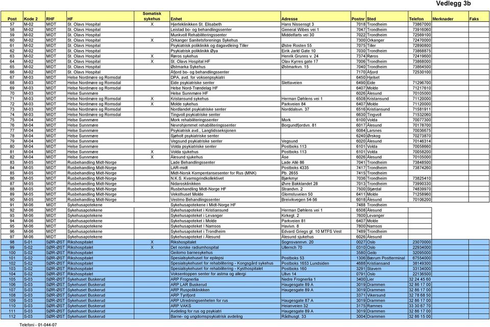 Olavs Hospital Munkvoll Rehabiliteringssenter Middelfarts vei 30 7022 Trondheim 72569100 60 M-02 MIDT St. Olavs Hospital X Orkanger Sanitetsforenings Sykehus 7300 Orkanger 72470000 61 M-02 MIDT St.