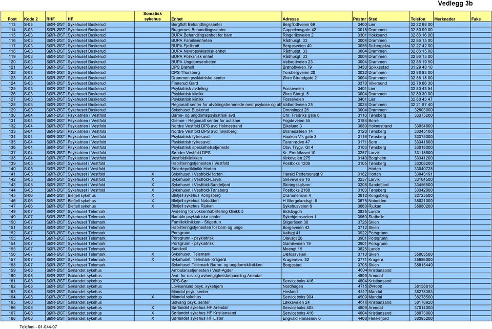 33 3004 Drammen 32 86 15 00 117 S-03 SØR-ØST Sykehuset Buskerud BUPA Fjellbrott Bergasveien 40 3056 Solbergelva 32 27 42 00 118 S-03 SØR-ØST Sykehuset Buskerud BUPA Nevropsykiatrisk enhet Rådhusgt.