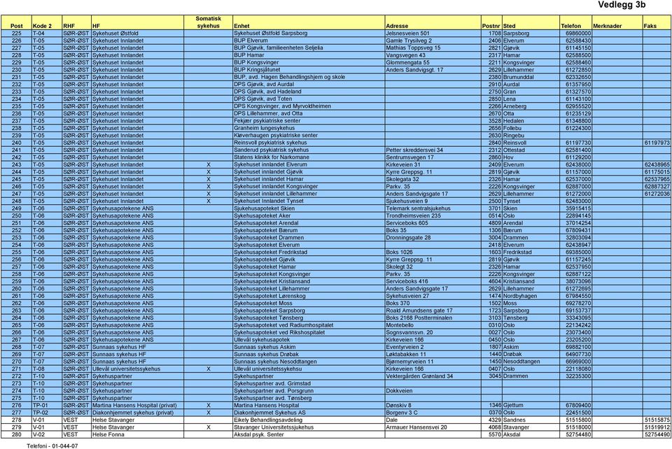 SØR-ØST Sykehuset Innlandet BUP Kongsvinger Glommengata 55 2211 Kongsvinger 62588460 230 T-05 SØR-ØST Sykehuset Innlandet BUP Kringsjåtunet Anders Sandvigsgt.