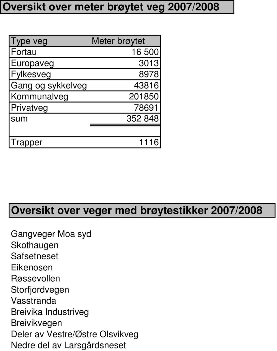 veger med brøytestikker 2007/2008 Gangveger Moa syd Skothaugen Safsetneset Eikenosen Røssevollen