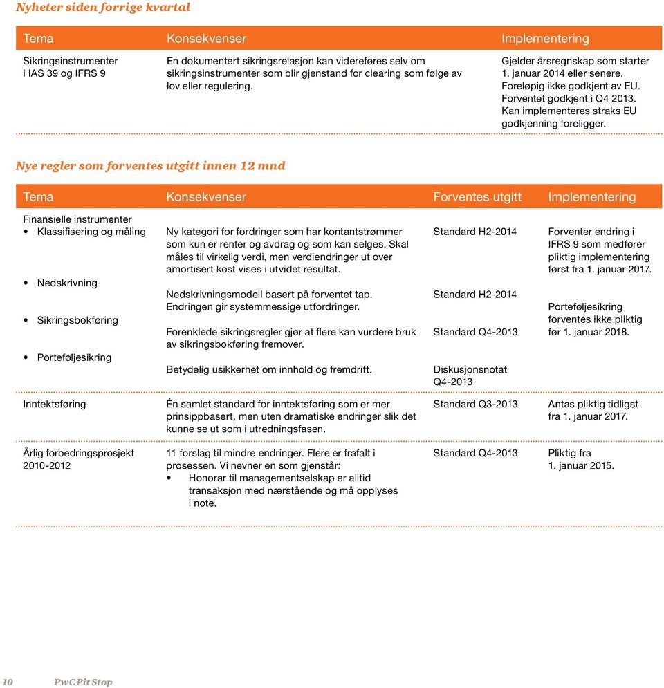 Nye regler som forventes utgitt innen 12 mnd Tema Konsekvenser Forventes utgitt Implementering Finansielle instrumenter Klassifisering og måling Nedskrivning Sikringsbokføring Porteføljesikring Ny