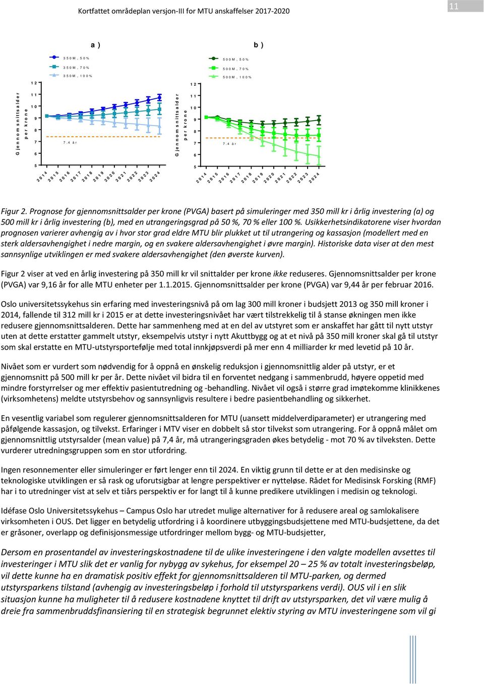 Prognose for gjennomsnittsalder per krone (PVGA) basert på simuleringer med 350 mill kr i årlig investering (a) og 500 mill kr i årlig investering (b), med en utrangeringsgrad på 50 %, 70 % eller 100