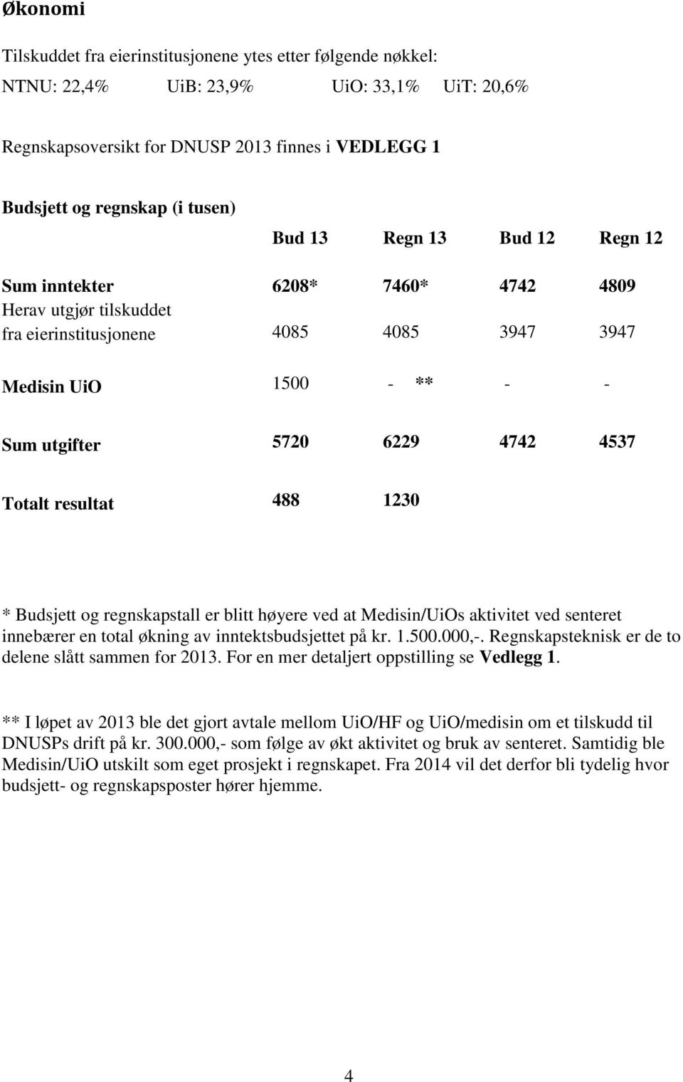 resultat 488 1230 * Budsjett og regnskapstall er blitt høyere ved at Medisin/UiOs aktivitet ved senteret innebærer en total økning av inntektsbudsjettet på kr. 1.500.000,-.