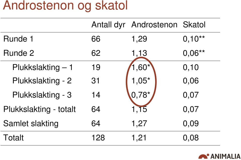 Plukkslakting - 2 31 1,05* 0,06 Plukkslakting - 3 14 0,78* 0,07