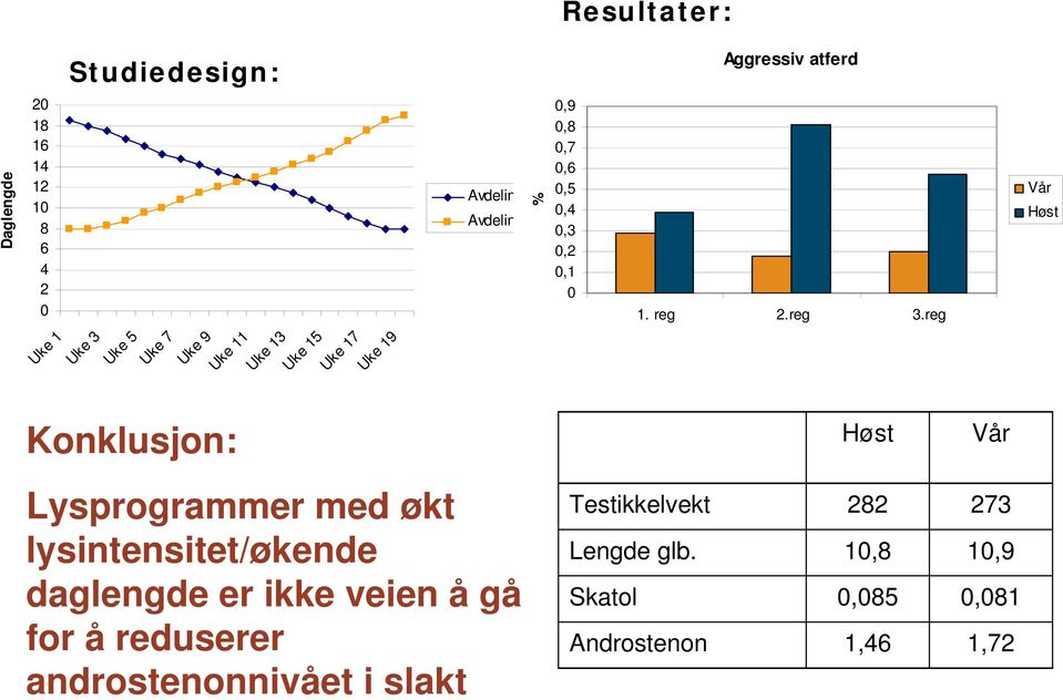 reg Vår Høst Uke 1 Uke 3 Uke 5 Uke 7 Uke 9 Uke 11 Uke 13 Uke 15 Uke 17 Uke 19 Konklusjon: Høst Vår Lysprogrammer