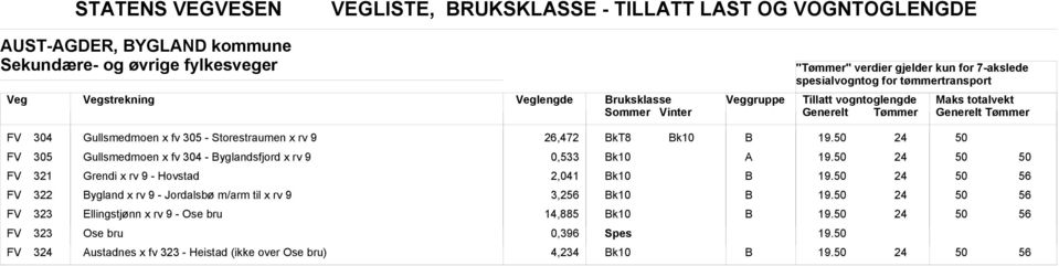 yglandsfjord x rv 9 0,533 FV 1 Grendi x rv 9 - Hovstad 2,041 FV 3 ygland x rv 9 - Jordalsbø m/arm til x rv 9 3,2 FV 3