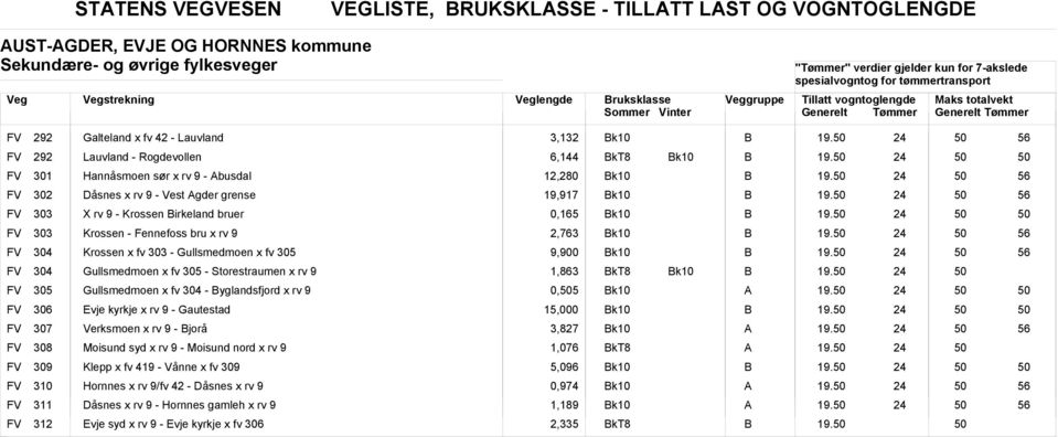 2,763 FV 304 Krossen x fv 303 - Gullsmedmoen x fv 305 9,900 FV 304 Gullsmedmoen x fv 305 - Storestraumen x rv 9 1,863 FV 305 Gullsmedmoen x fv 304 - yglandsfjord x rv 9 0,5 FV 306 Evje kyrkje x rv 9