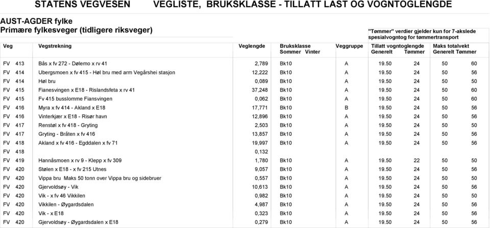 17,771 FV 416 Vinterkjær x E18 - Risør havn 12,896 FV 417 Renstøl x fv 418 - Gryting 2,3 FV 417 Gryting - råten x fv 416 13,857 FV 418 kland x fv 416 - Egddalen x fv 71 19,997 FV 418 0,1 FV 419