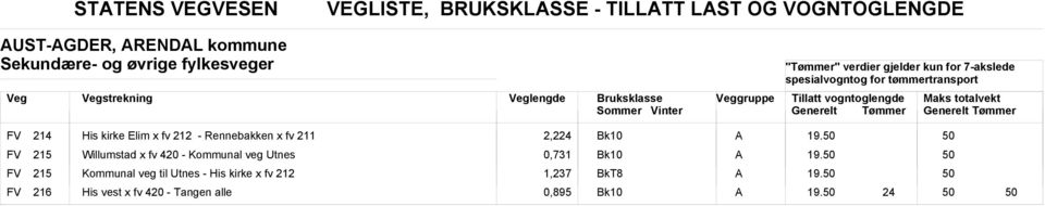 x fv 211 2,2 FV 215 Willumstad x fv 420 - Kommunal veg Utnes 0,731 FV 215 Kommunal veg