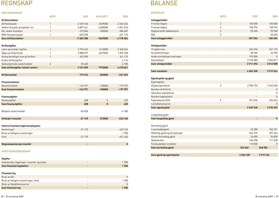 Friareal Søgne 2 158 794 158 794 Dagsturhytte Sødalsmyra 2 92 240 92 240 Båt 2-55 620 Sum anleggsmidler 351 034 406 654 Driftsutgifter Lønn og sosiale utgifter 1 2 793 642 1415000 2 348 424 Kjøp