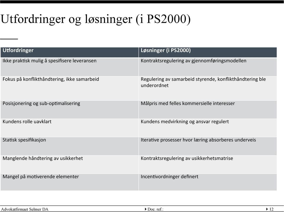 kommersielle interesser Kundens rolle uavklart Kundens medvirkning og ansvar regulert Sta:sk spesifikasjon Itera:ve prosesser hvor læring absorberes underveis