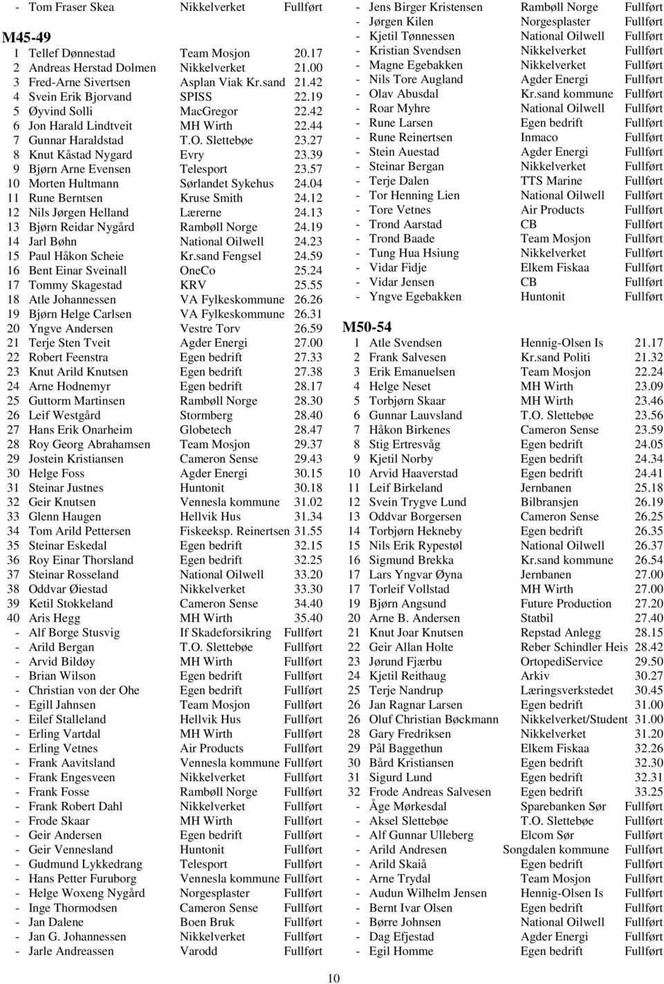 39 9 Bjørn Arne Evensen Telesport 23.57 10 Morten Hultmann Sørlandet Sykehus 24.04 11 Rune Berntsen Kruse Smith 24.12 12 Nils Jørgen Helland Lærerne 24.13 13 Bjørn Reidar Nygård Rambøll Norge 24.