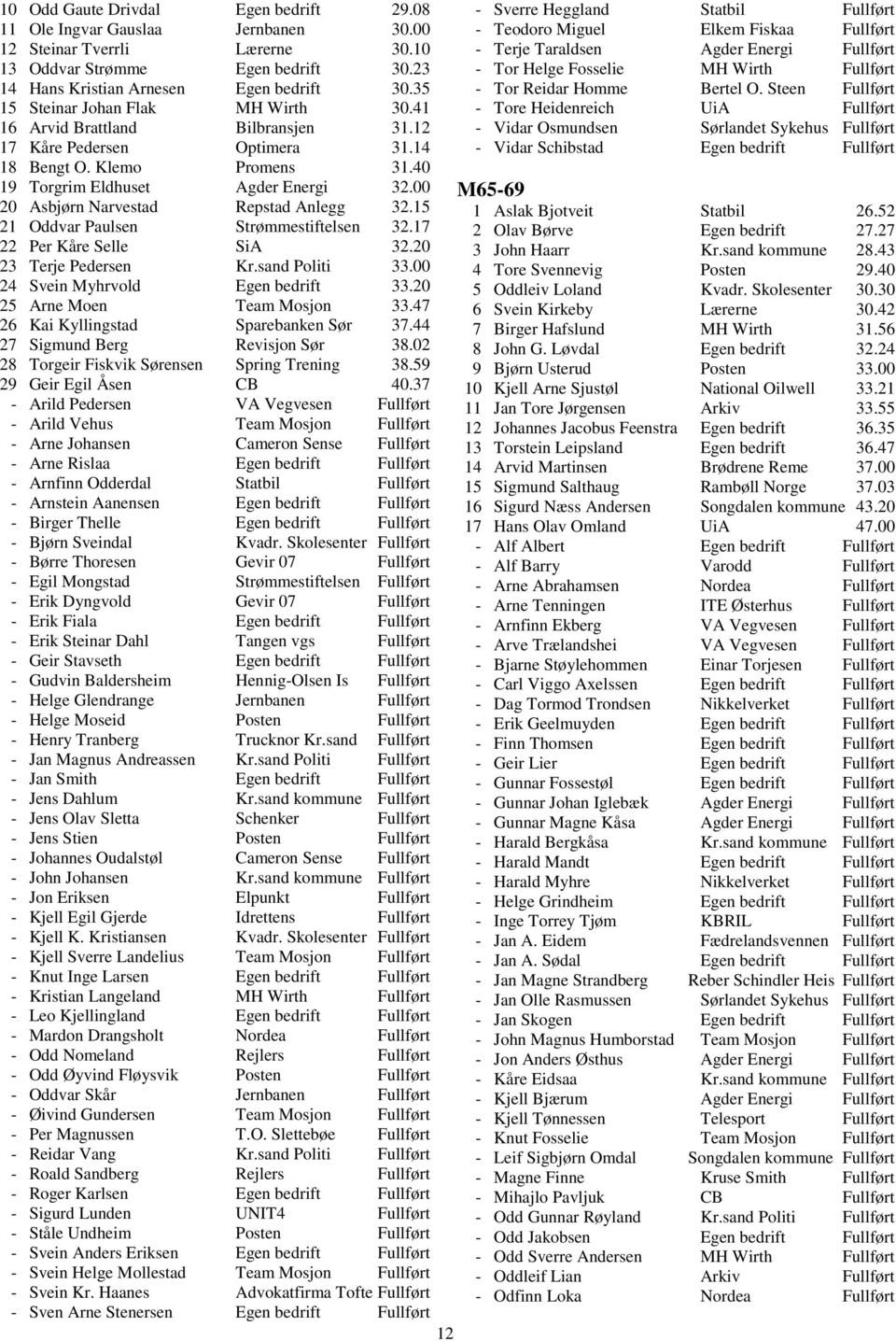 00 20 Asbjørn Narvestad Repstad Anlegg 32.15 21 Oddvar Paulsen Strømmestiftelsen 32.17 22 Per Kåre Selle SiA 32.20 23 Terje Pedersen Kr.sand Politi 33.00 24 Svein Myhrvold Egen bedrift 33.