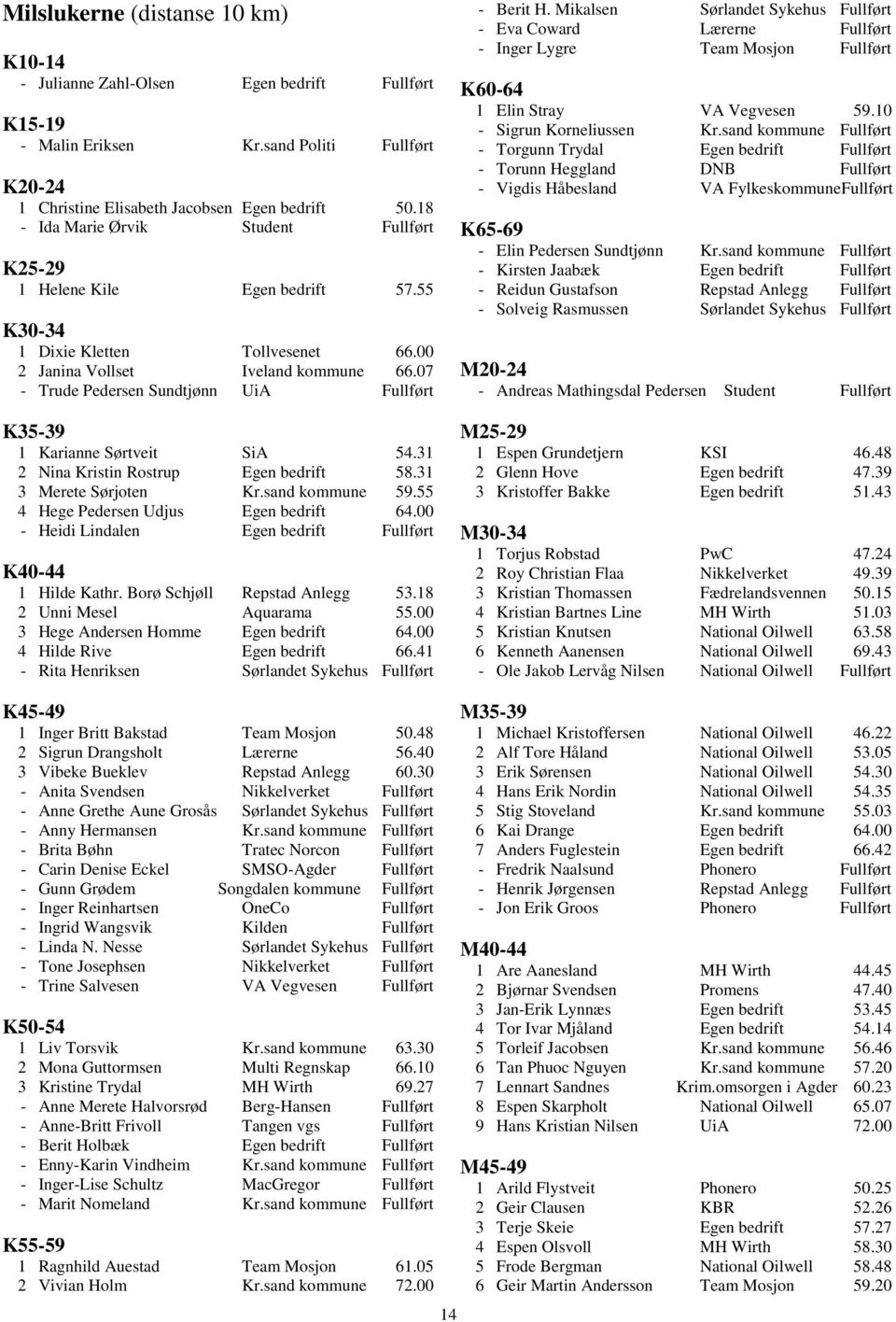 07 - Trude Pedersen Sundtjønn UiA Fullført K35-39 1 Karianne Sørtveit SiA 54.31 2 Nina Kristin Rostrup Egen bedrift 58.31 3 Merete Sørjoten Kr.sand kommune 59.55 4 Hege Pedersen Udjus Egen bedrift 64.