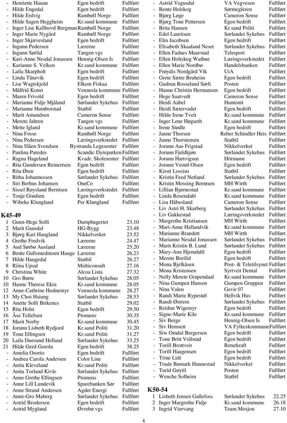 Ingunn Sørlid Tangen vgs Fullført - Kari-Anne Nesdal Jonassen Hennig-Olsen Is Fullført - Karianne S. Velken Kr.