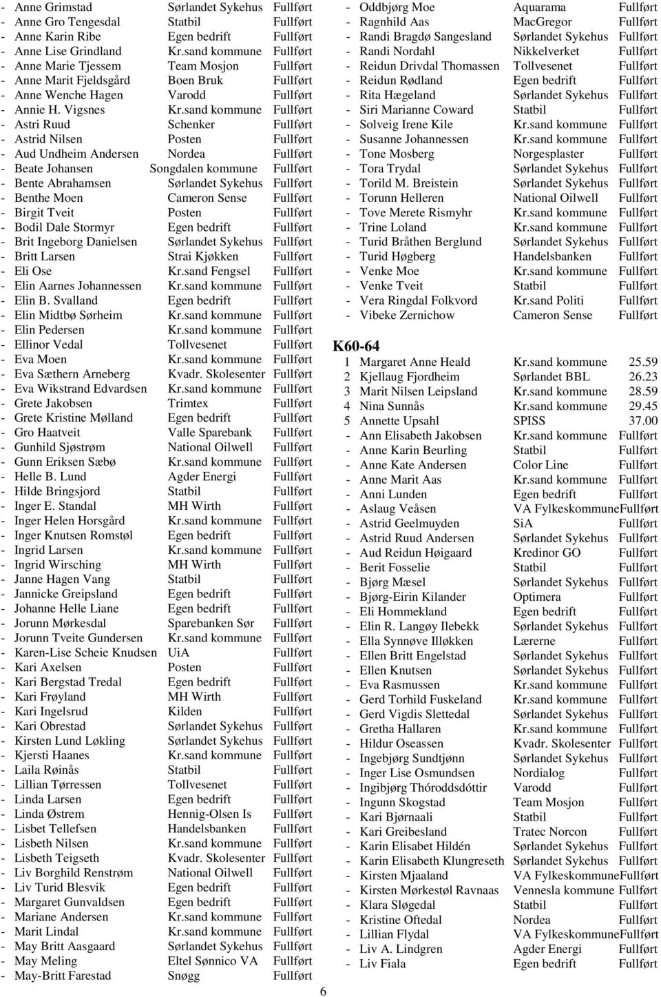 sand kommune Fullført - Astri Ruud Schenker Fullført - Astrid Nilsen Posten Fullført - Aud Undheim Andersen Nordea Fullført - Beate Johansen Songdalen kommune Fullført - Bente Abrahamsen Sørlandet